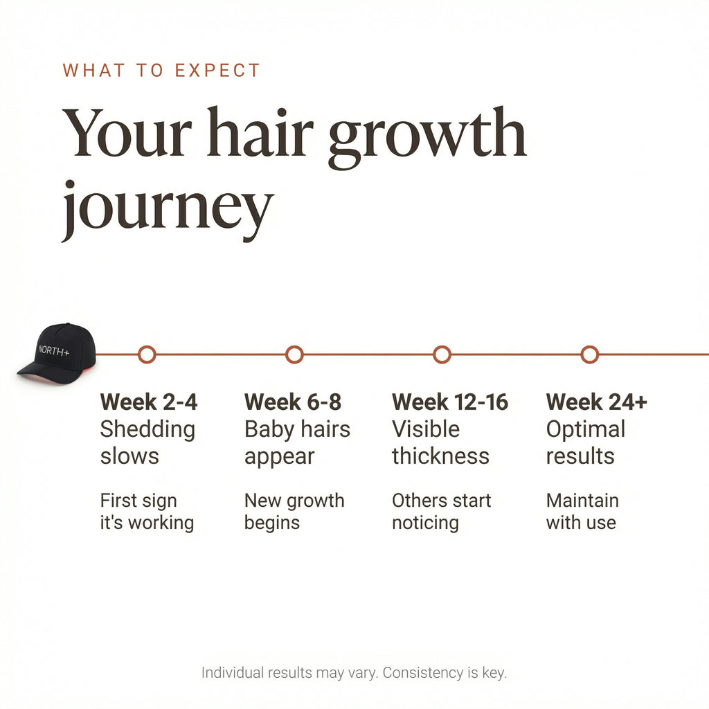 NORTH+ Complete Growth System