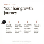 NORTH+ Complete Growth System