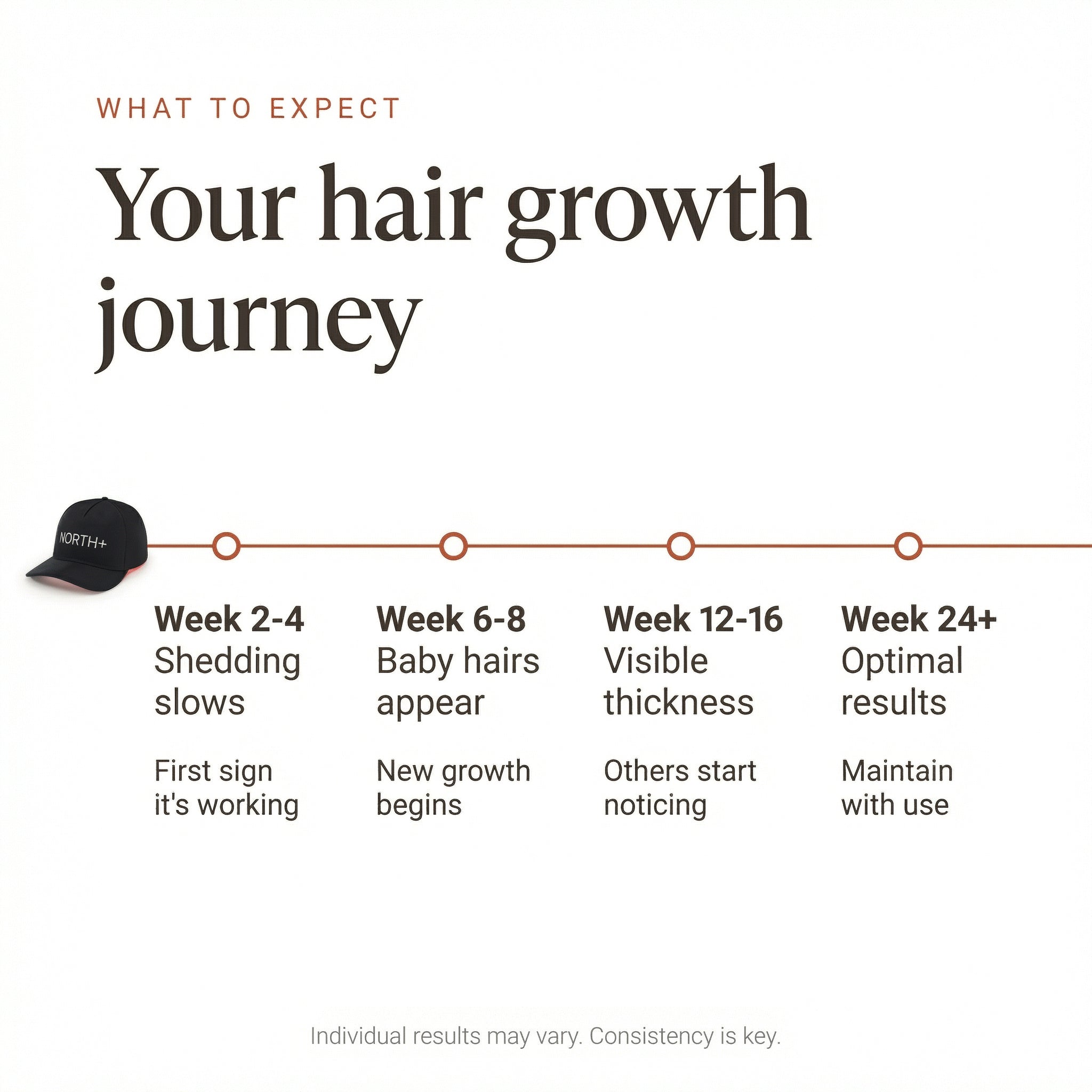 NORTH+ Complete Growth System