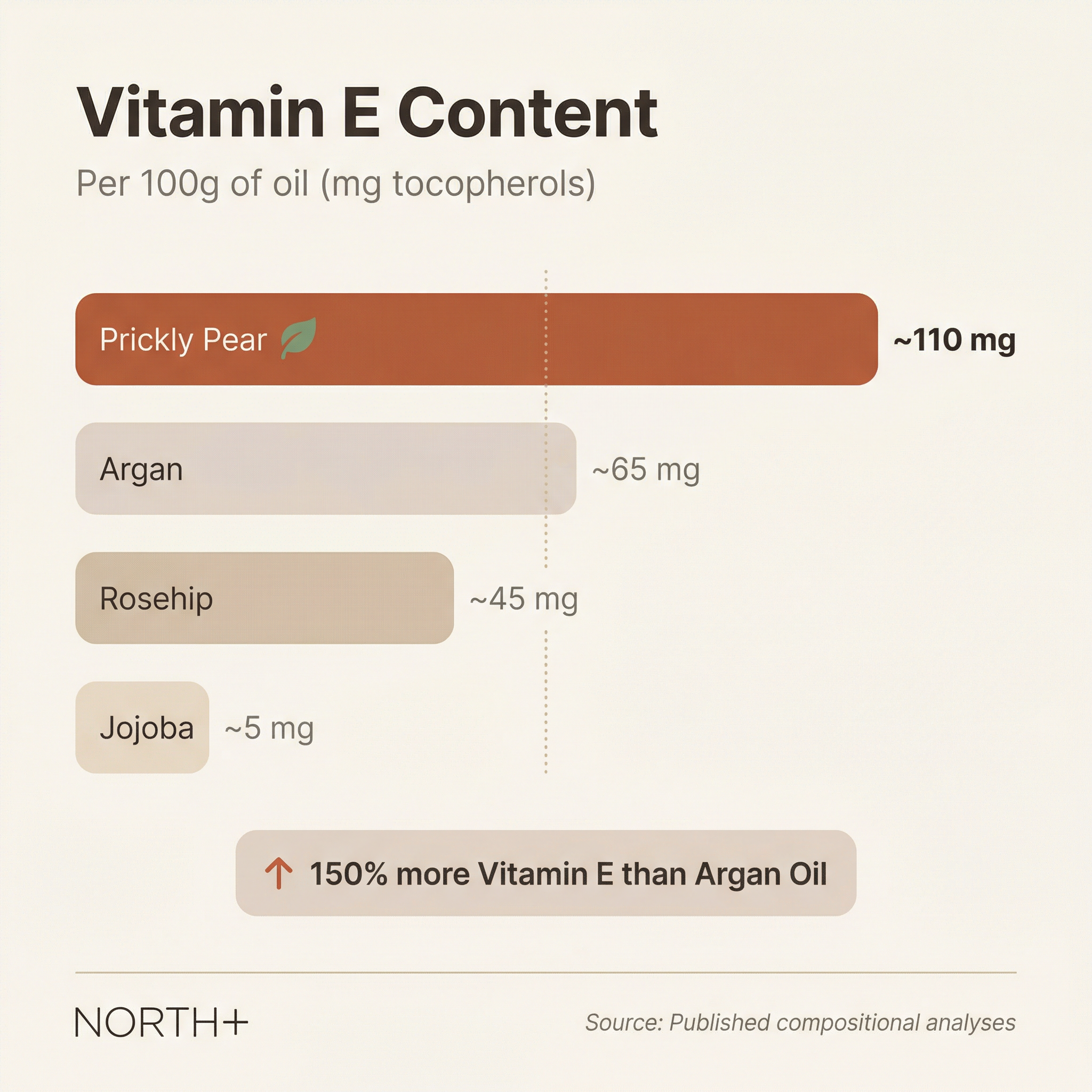 NORTH+ Prickly Pear Face Oil